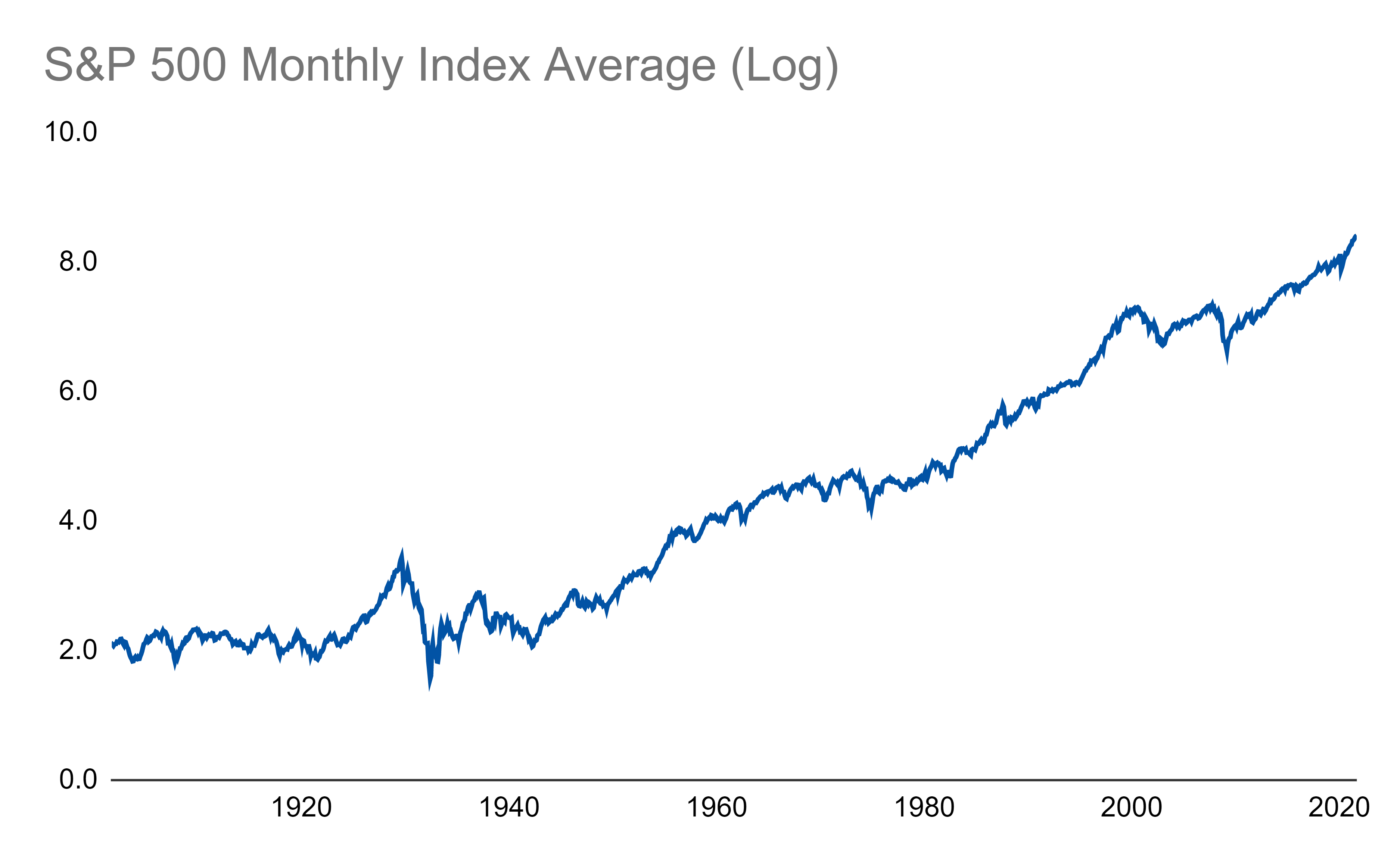 120 Years of S P 500 History by Luke M Endless Metrics