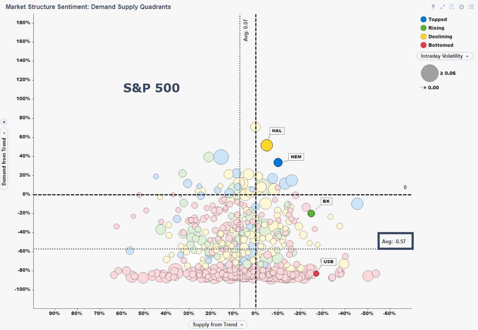 S&P 500 Sector Analysis - by Thomas Dadmun - Focus Signal