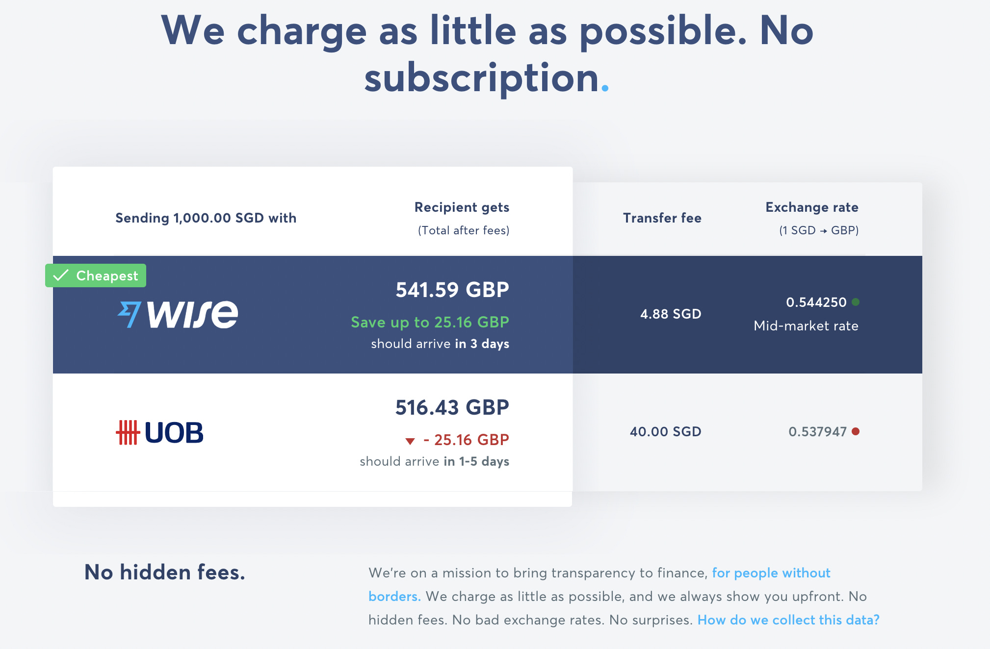Transferwise outlet exchange rate