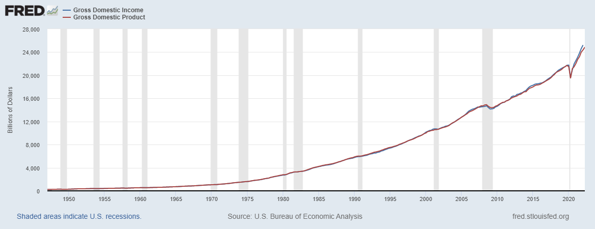 Four reasons why GDP is a useful number - by Noah Smith
