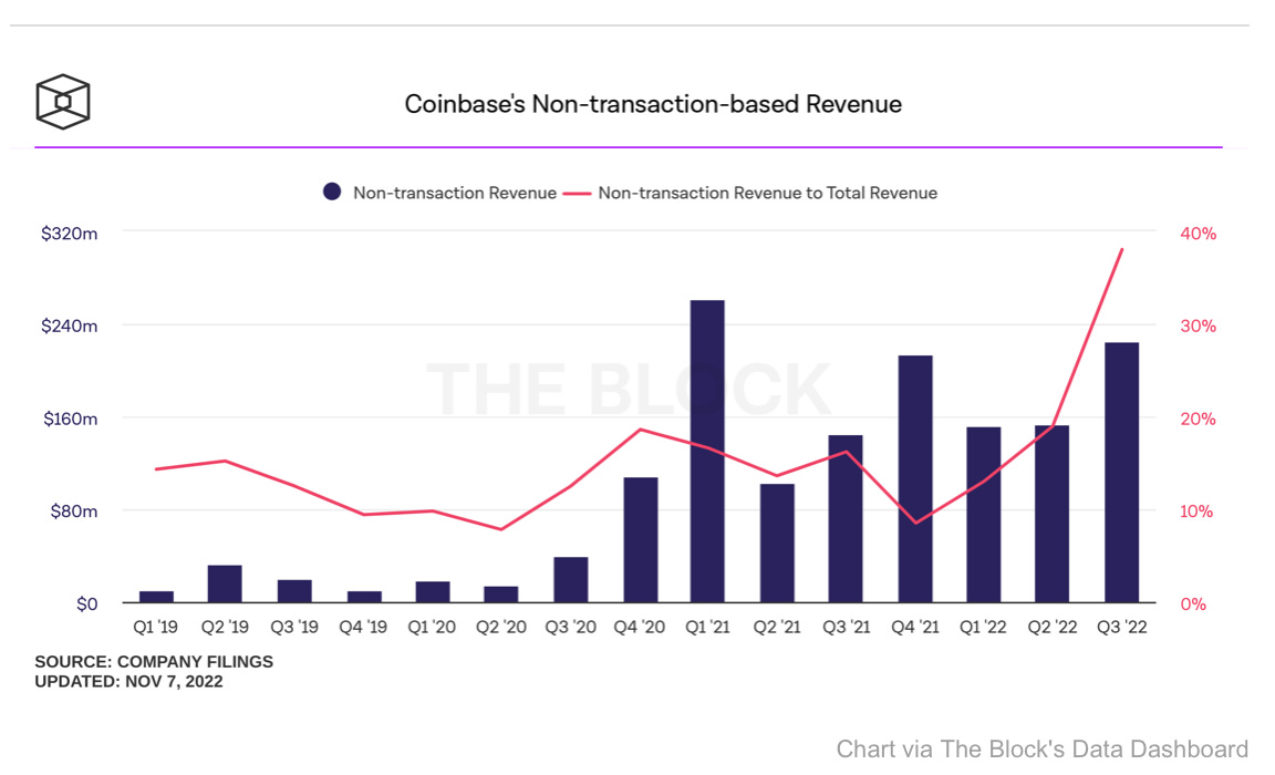 Artistic Coinbase Posts $667 Million Loss, Revenue Declines 20% Moment for Desktop Artistic Coinbase Posts $667 Million Loss, Revenue Declines 20% Moment for Desktop