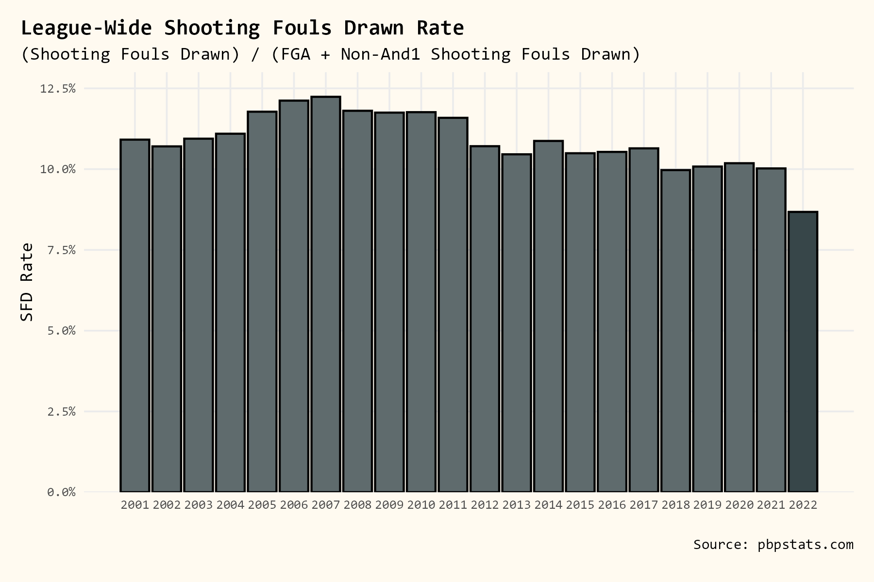 How To Shooting Fouls Charts & Tables by Owen Phillips
