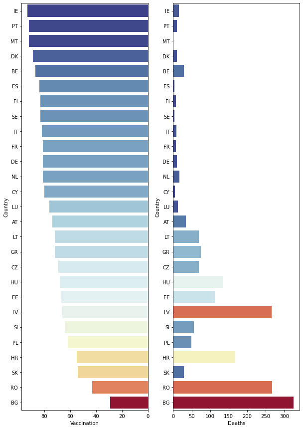 Pyramid Plot - by Bruno Gonçalves - Data For Science