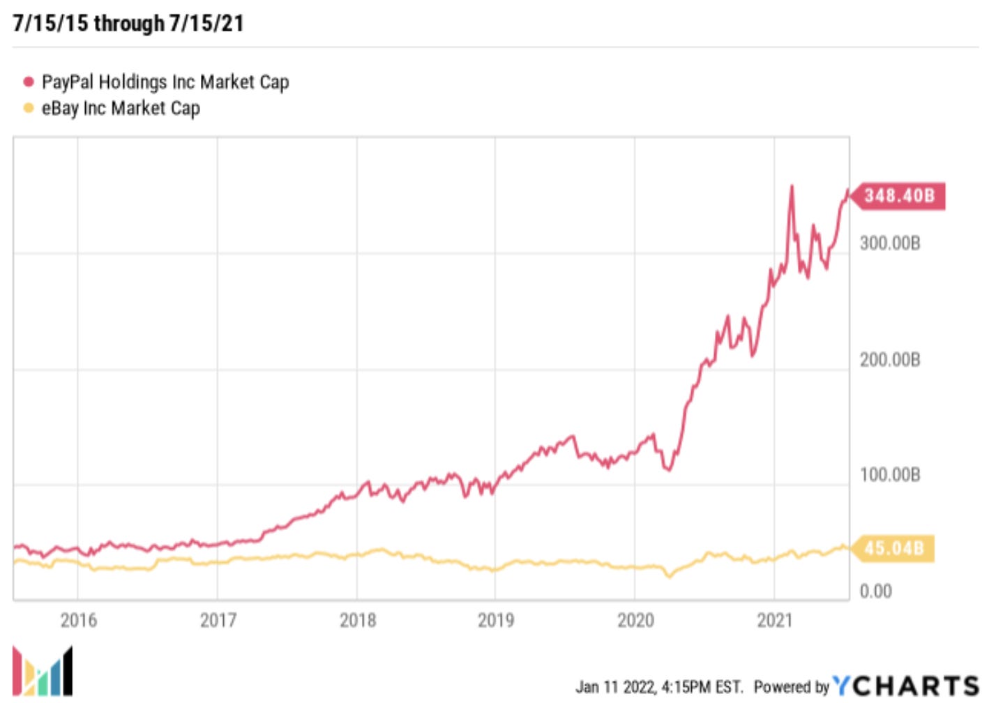 Paypal deals market cap