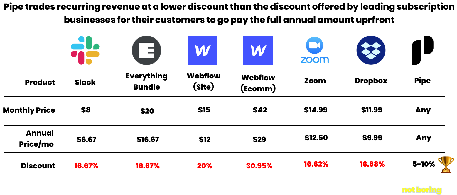 Pipe BusinessFunding Fit Not Boring by Packy McCormick
