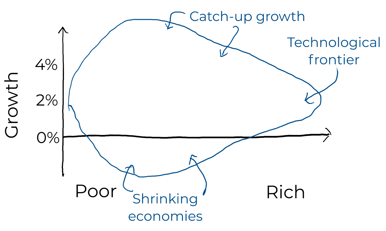 A visual summary of economic growth since the industrial revolution