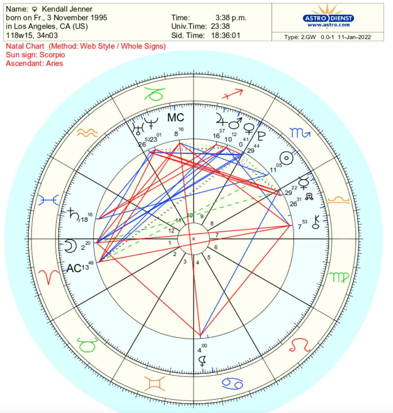 Celebrity Birth Chart Kendall Jenner