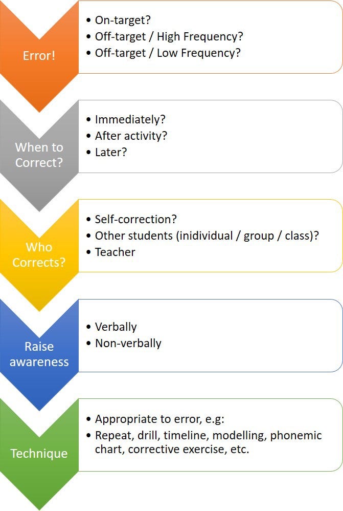 Why, When & How to Error Correct your Students
