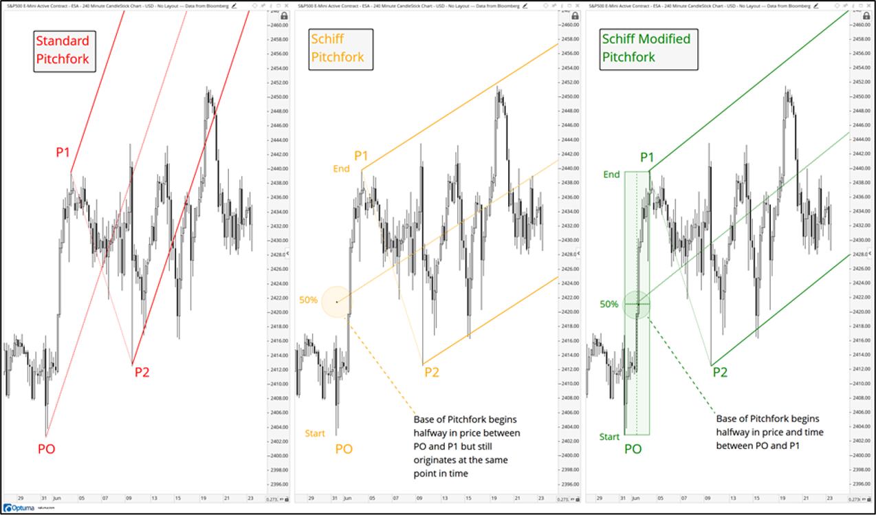 Median Line Analysis The Market's Compass Technical View