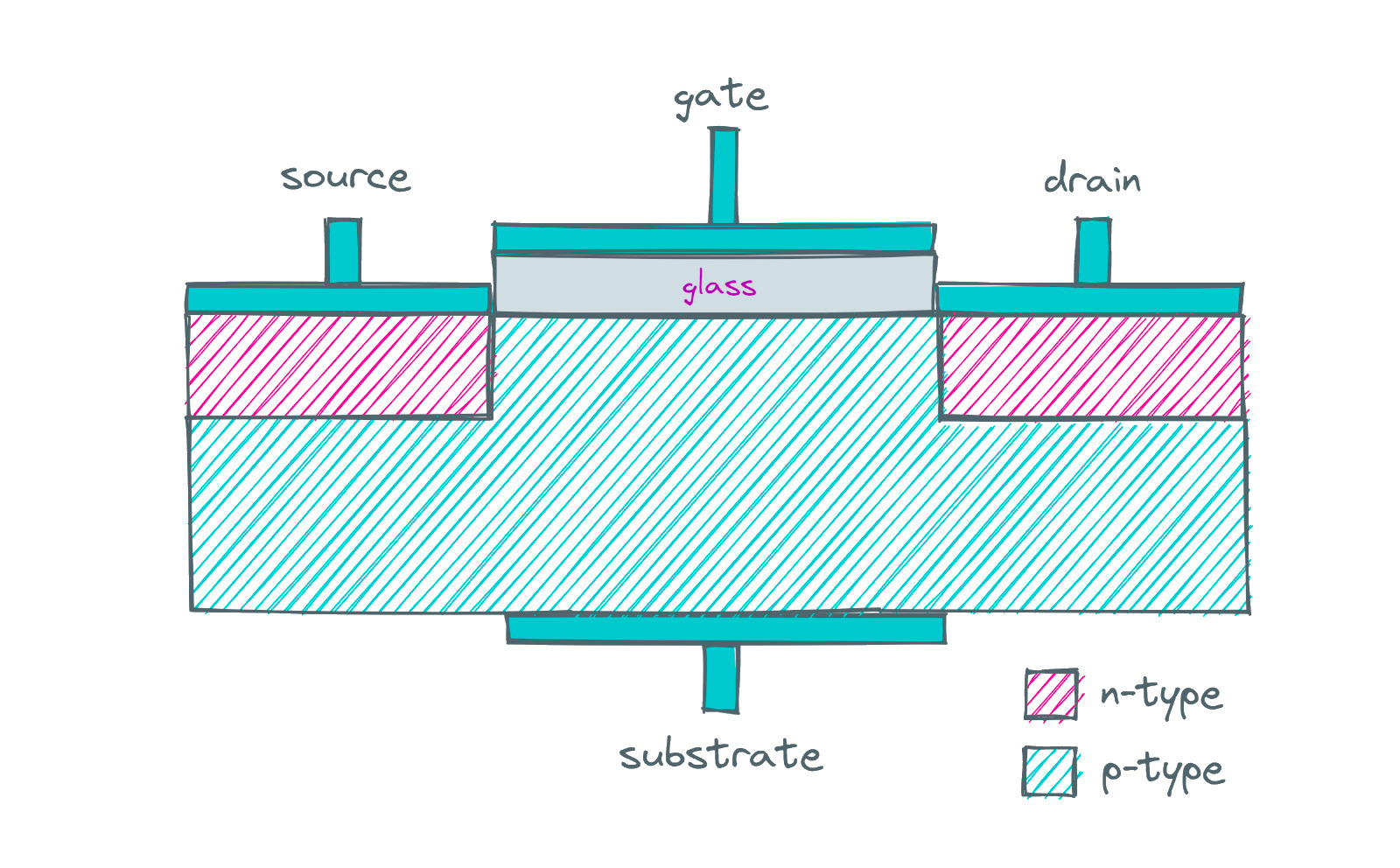 How do transistors work, anyway? lcamtuf’s thing