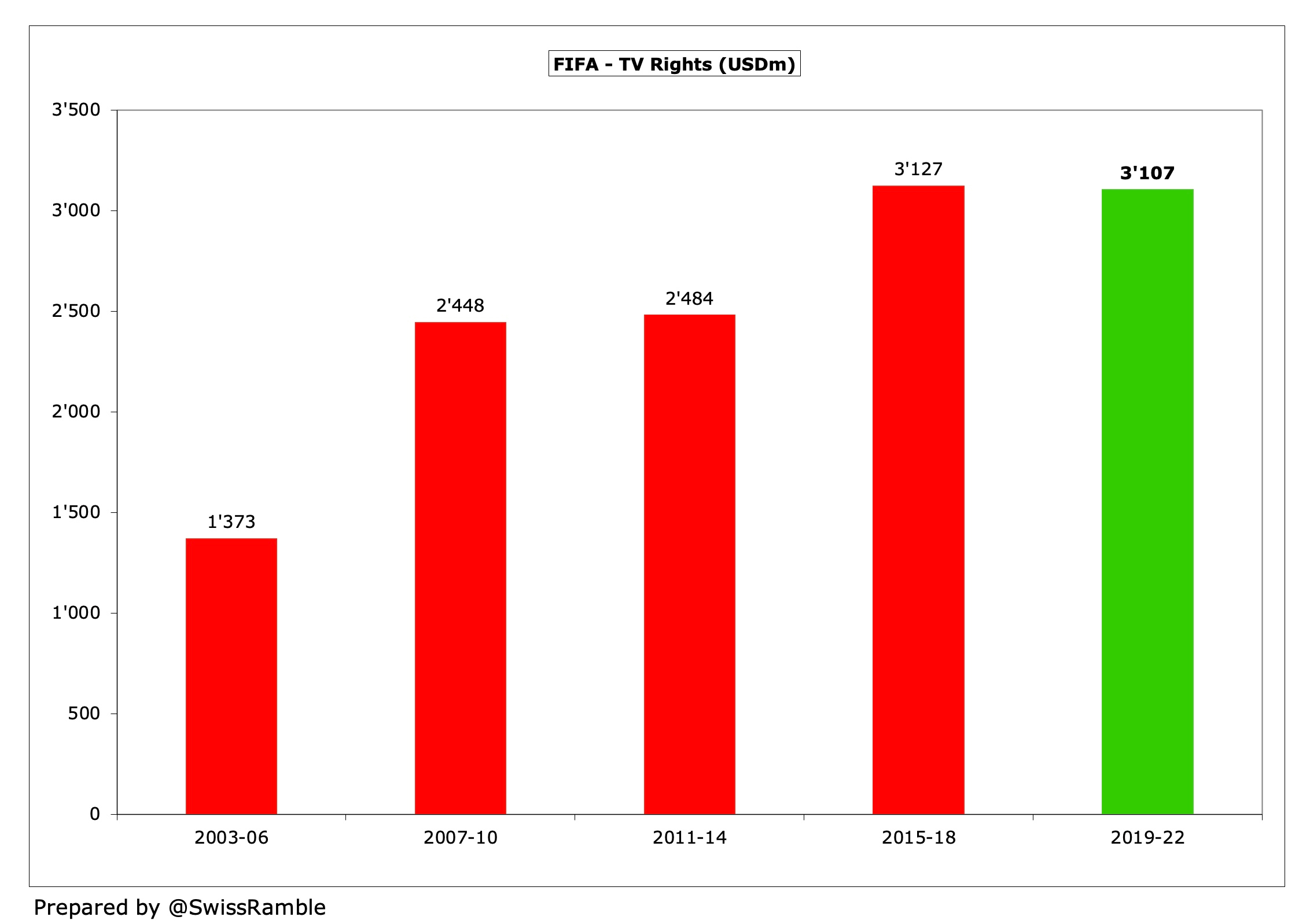 FIFA World Cup Finances The Swiss Ramble fifa-world-cup-finances-the-swiss-ramble