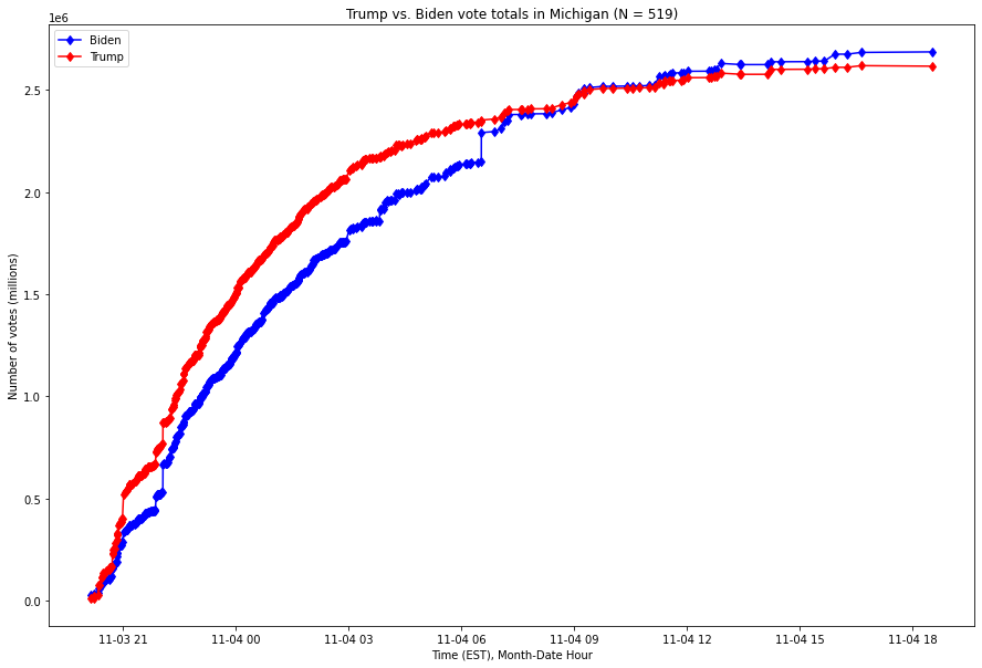 Anomalies in vote counts and their effects on election 2020