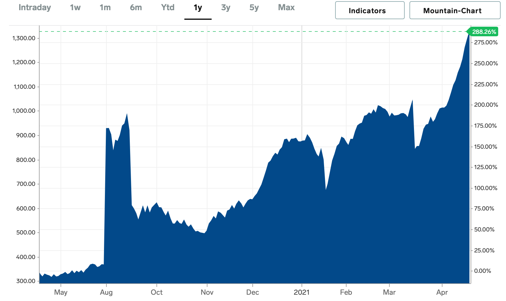 Why is Lumber So Expensive? by Ben Sprague