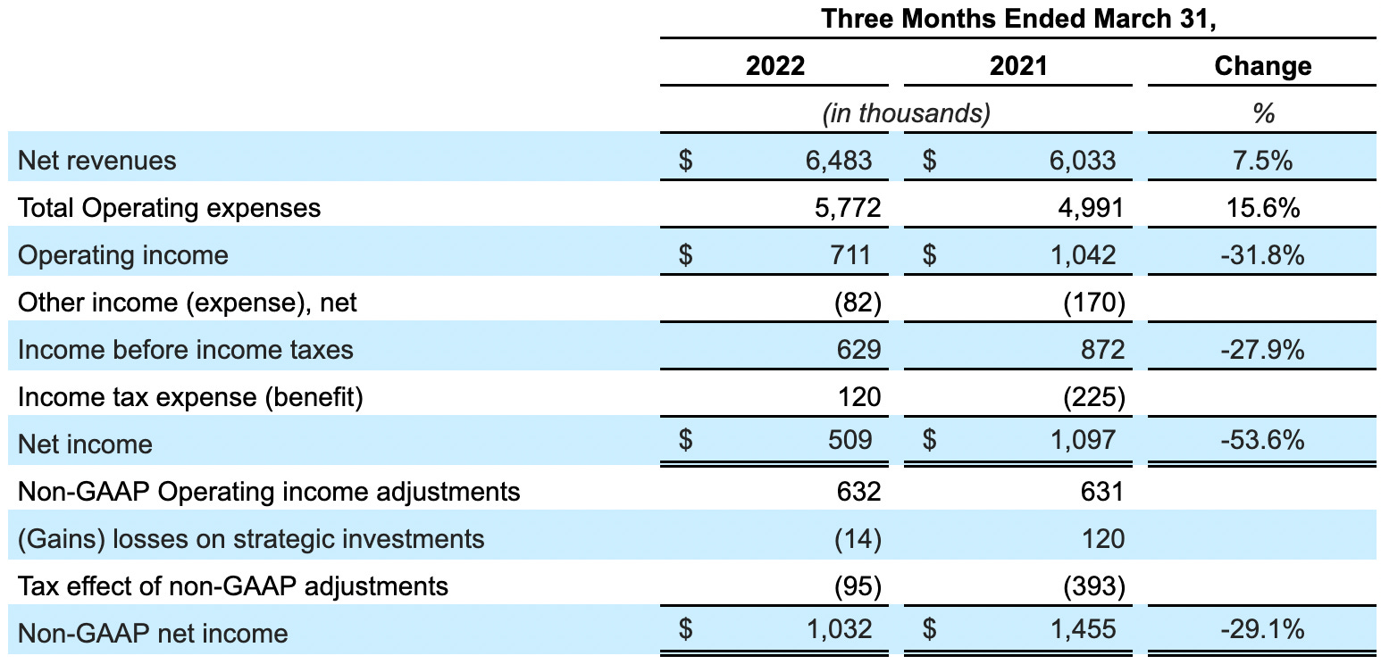 PayPal Q1 2022 Earnings Review the case of overpromising and under