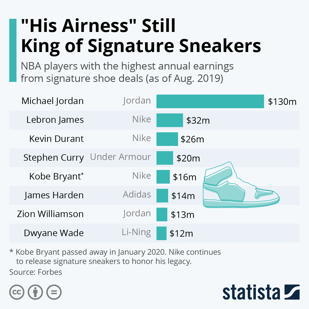 Biggest shoe deals 2025 in nba