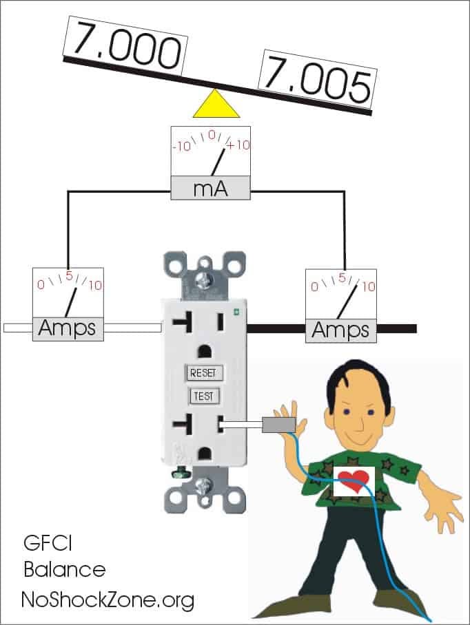 NoShockZone on GFCI Theory by Mike Sokol