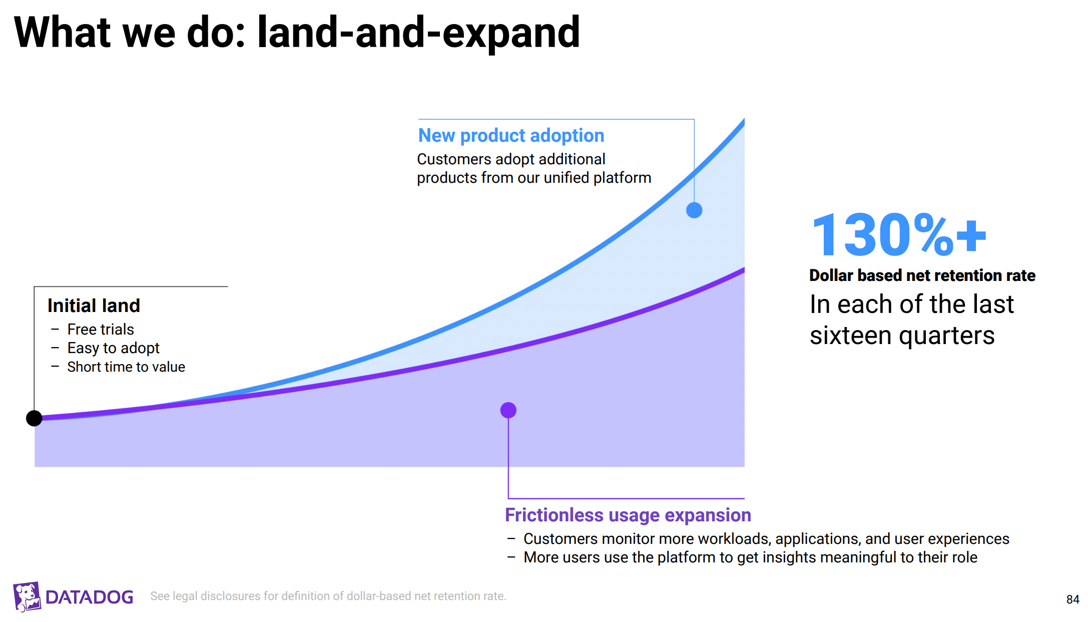 PLG Weekly 9 Datadog s amazing growth The emerging third