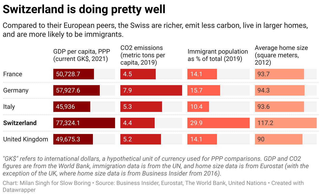 Why does Switzerland work so well? by Matthew Yglesias