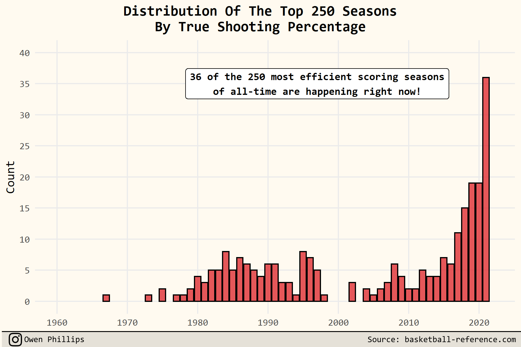 Lebron true shooting percentage shop