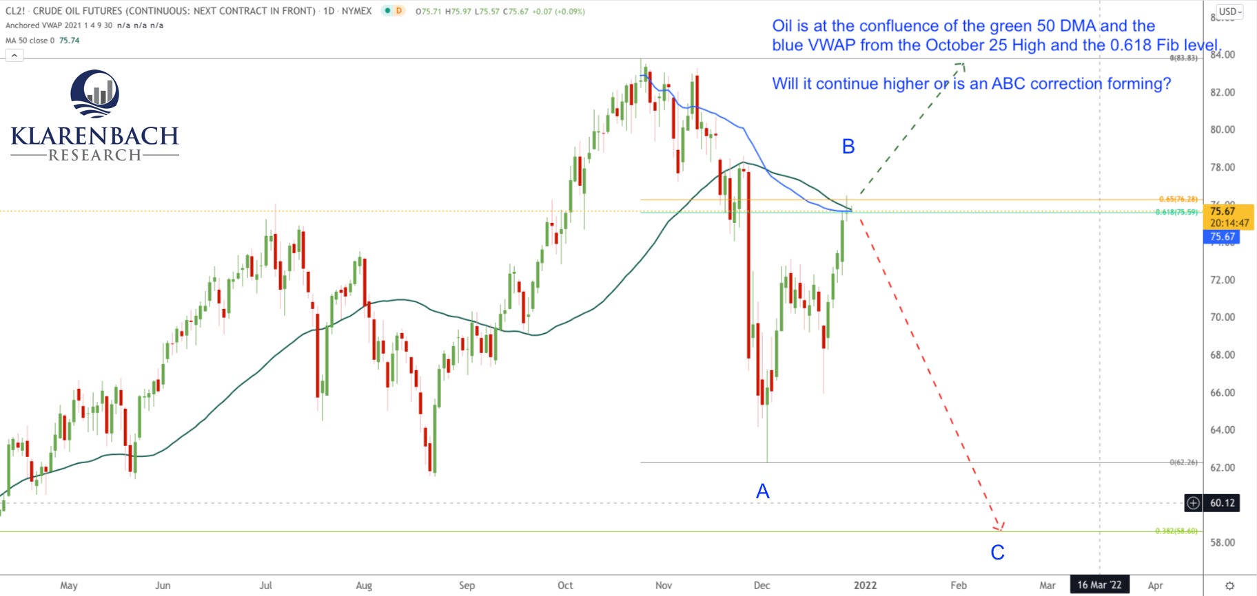 Oil Futures Analysis by Trent Klarenbach