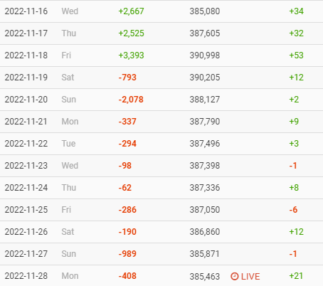 Twitter No Longer Has a Content Moderation Policy—and Appears to Be