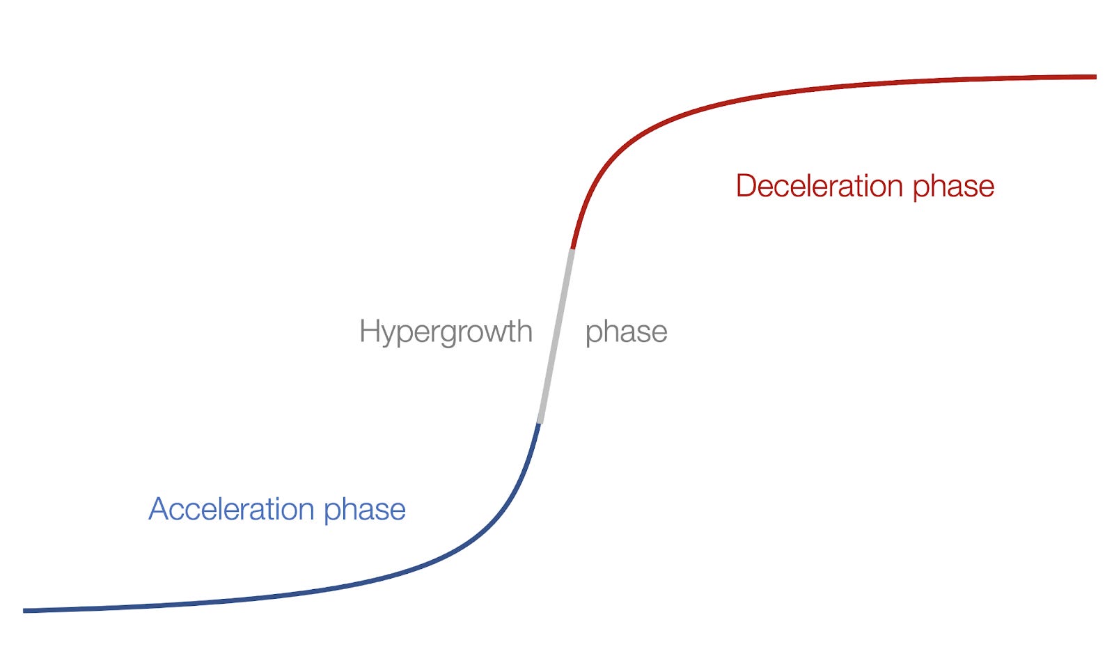 S Curves by Tomas Pueyo Uncharted Territories