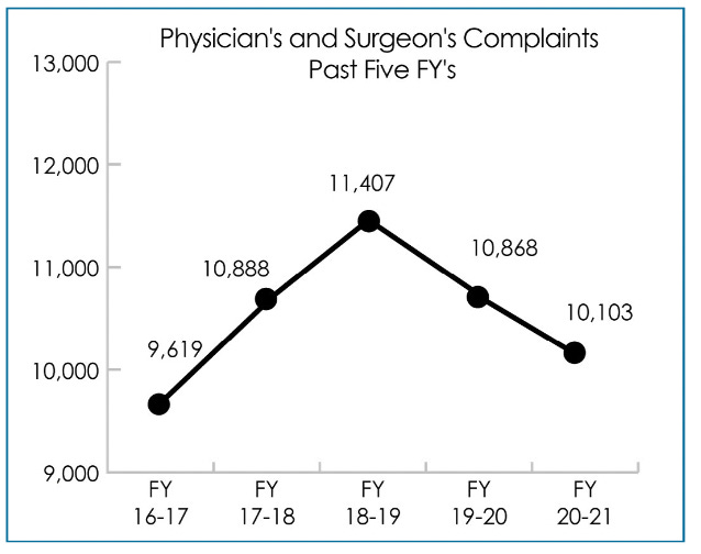 A Conspicuous Absence Medical Board Complaints Against Doctors Who
