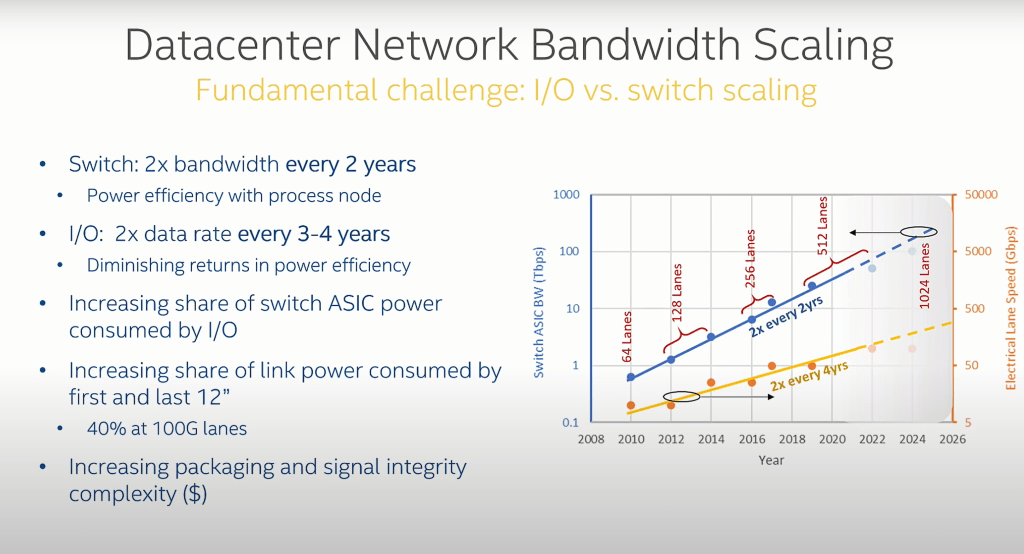 GlobalFoundries Fotonix, The Leading Silicon Photonics Foundry For Copackaged Optics And Processing