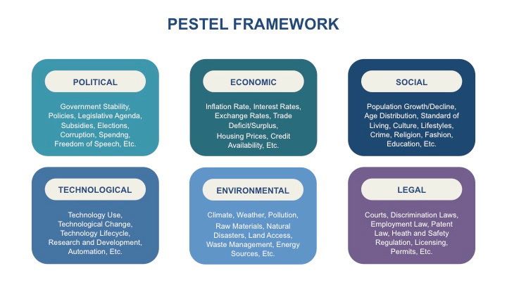 The PESTEL Framework - Project Sunstone