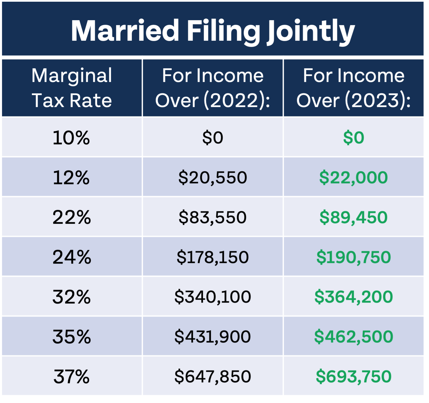 The IRS Just Announced 2023 Tax Changes!