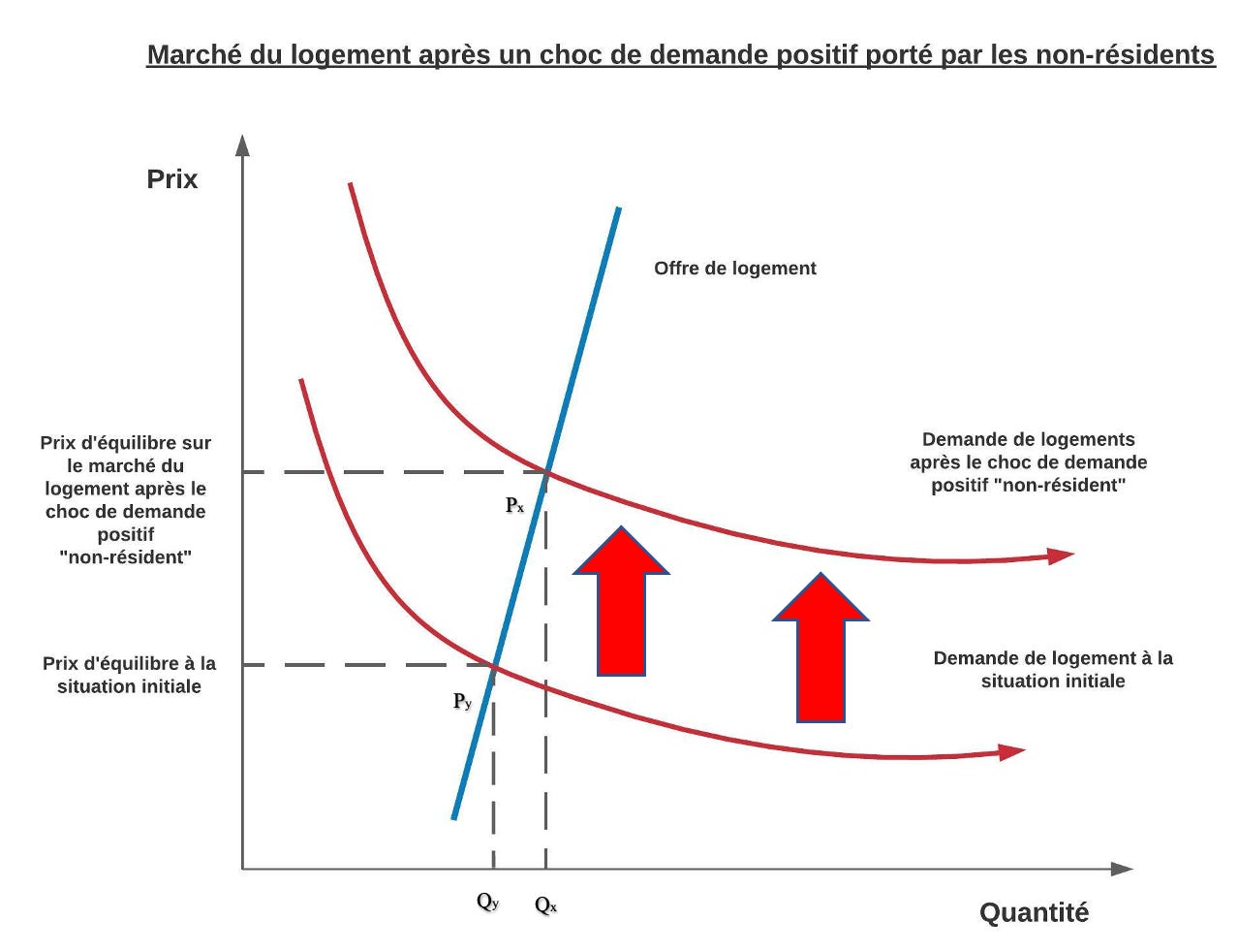 Demande non-résidente de foncier et « Airbnbisation » du marché locatif