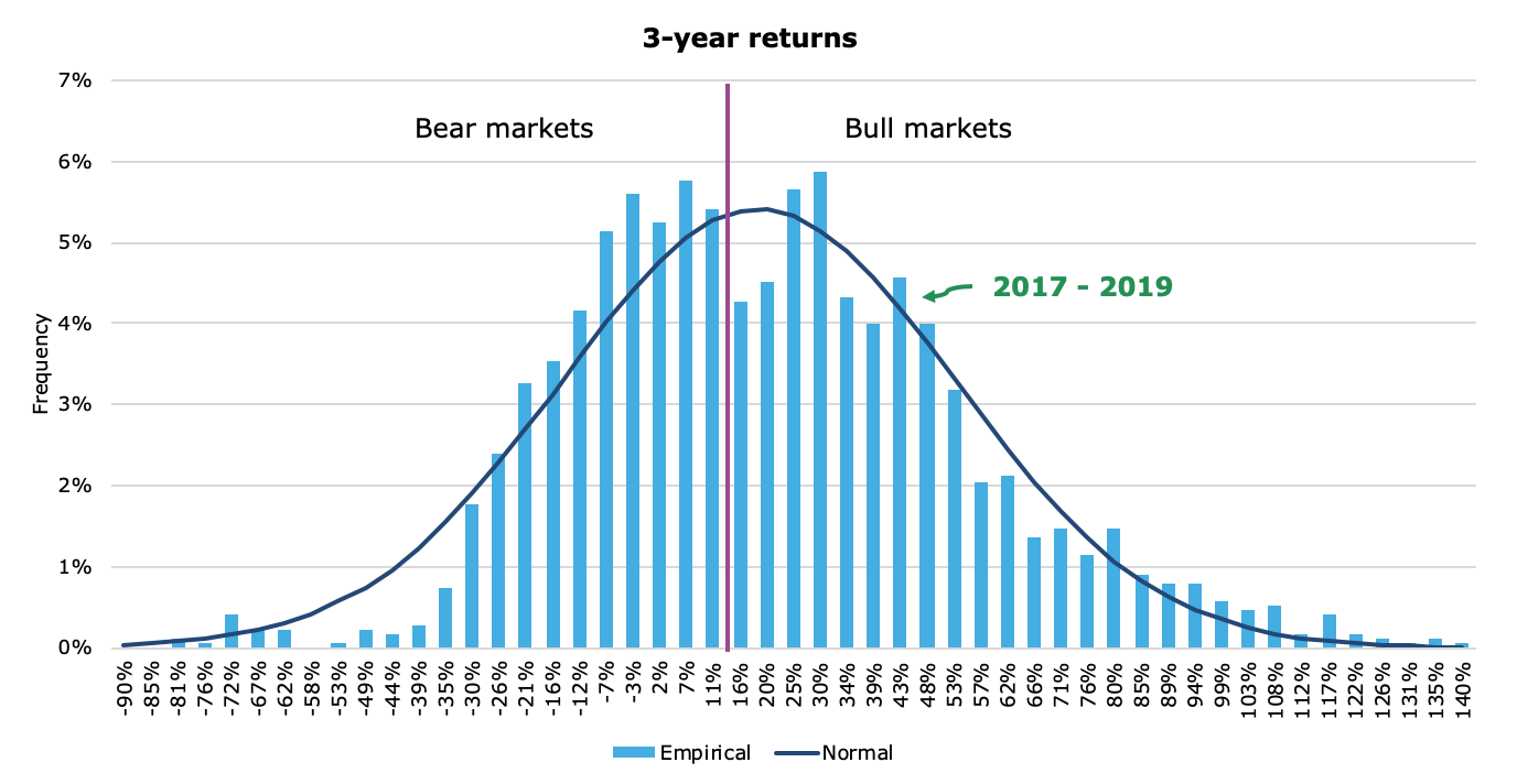 The distribution of stock market returns