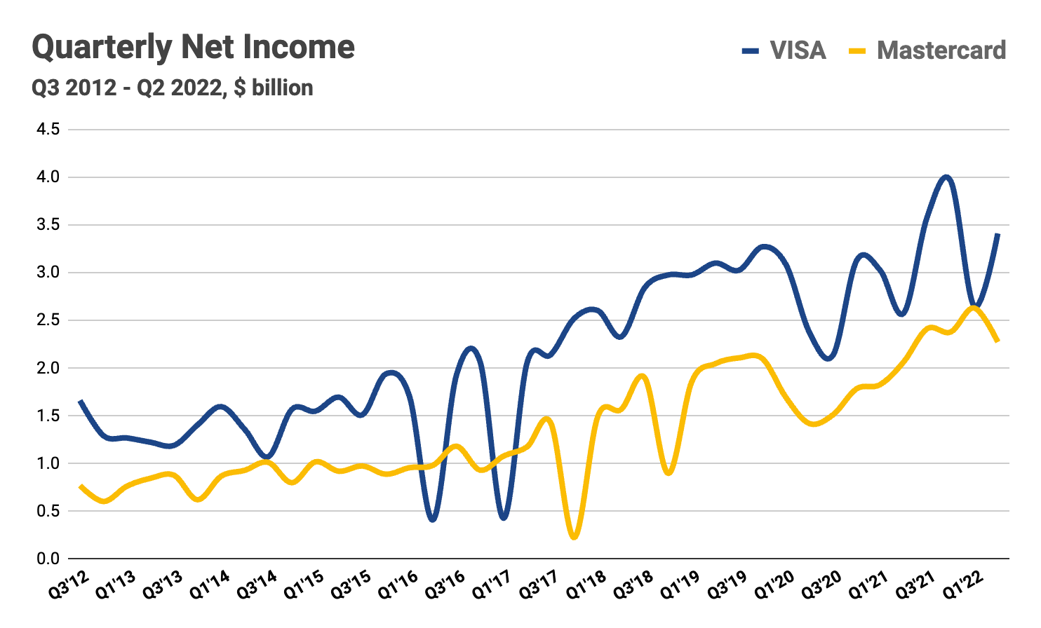 Visa market capitalization cheap