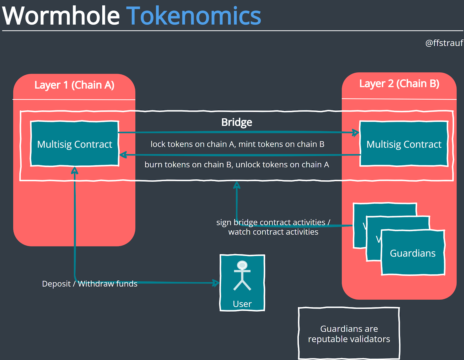 Tokenomics 101: in between chains - by Florian Strauf