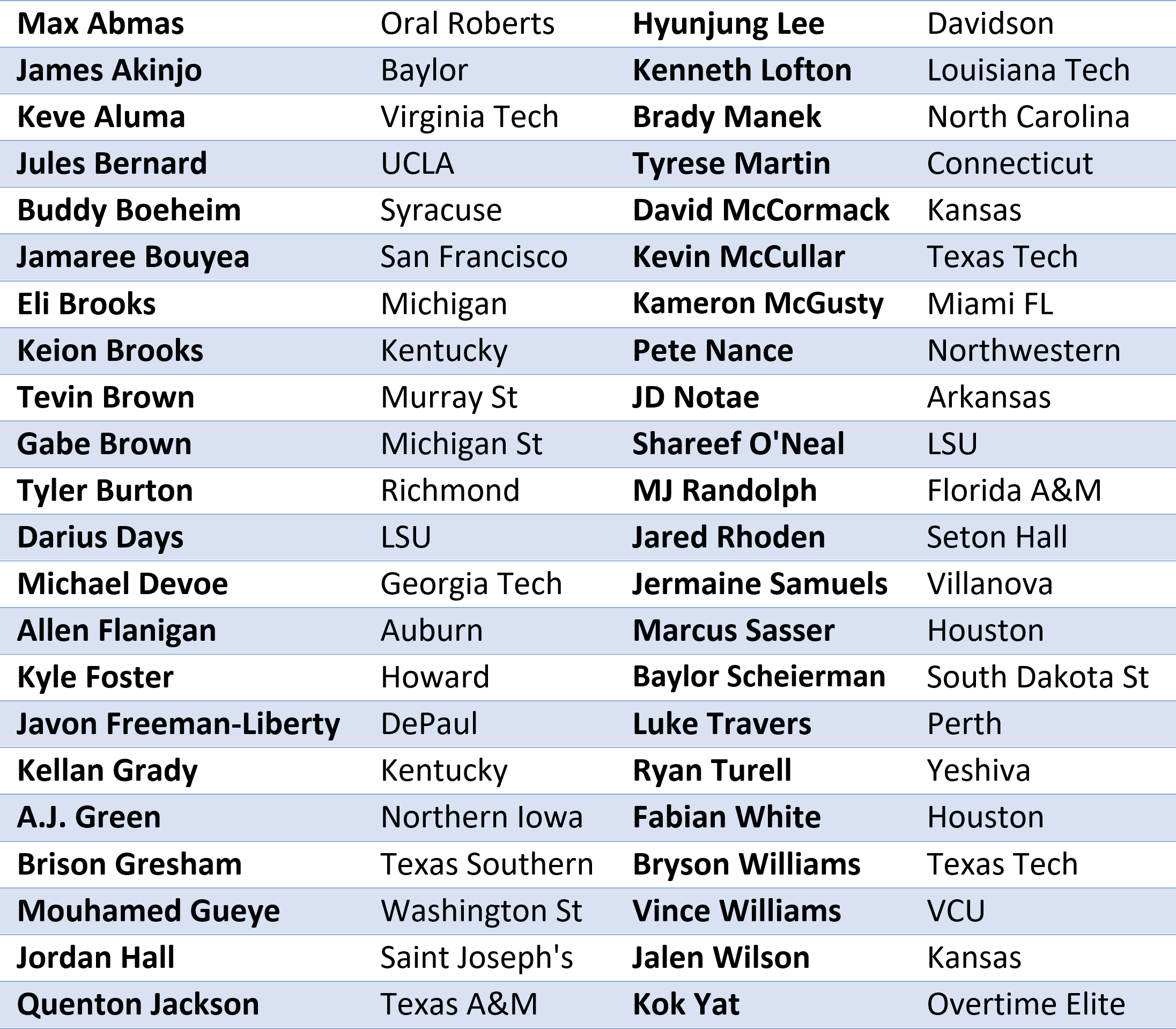 NBA GLeague Combine What We're Watching