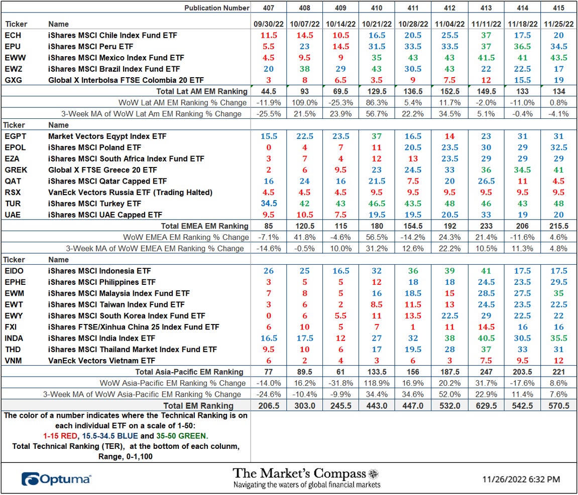 The Market's Compass Emerging Markets Country ETF Study