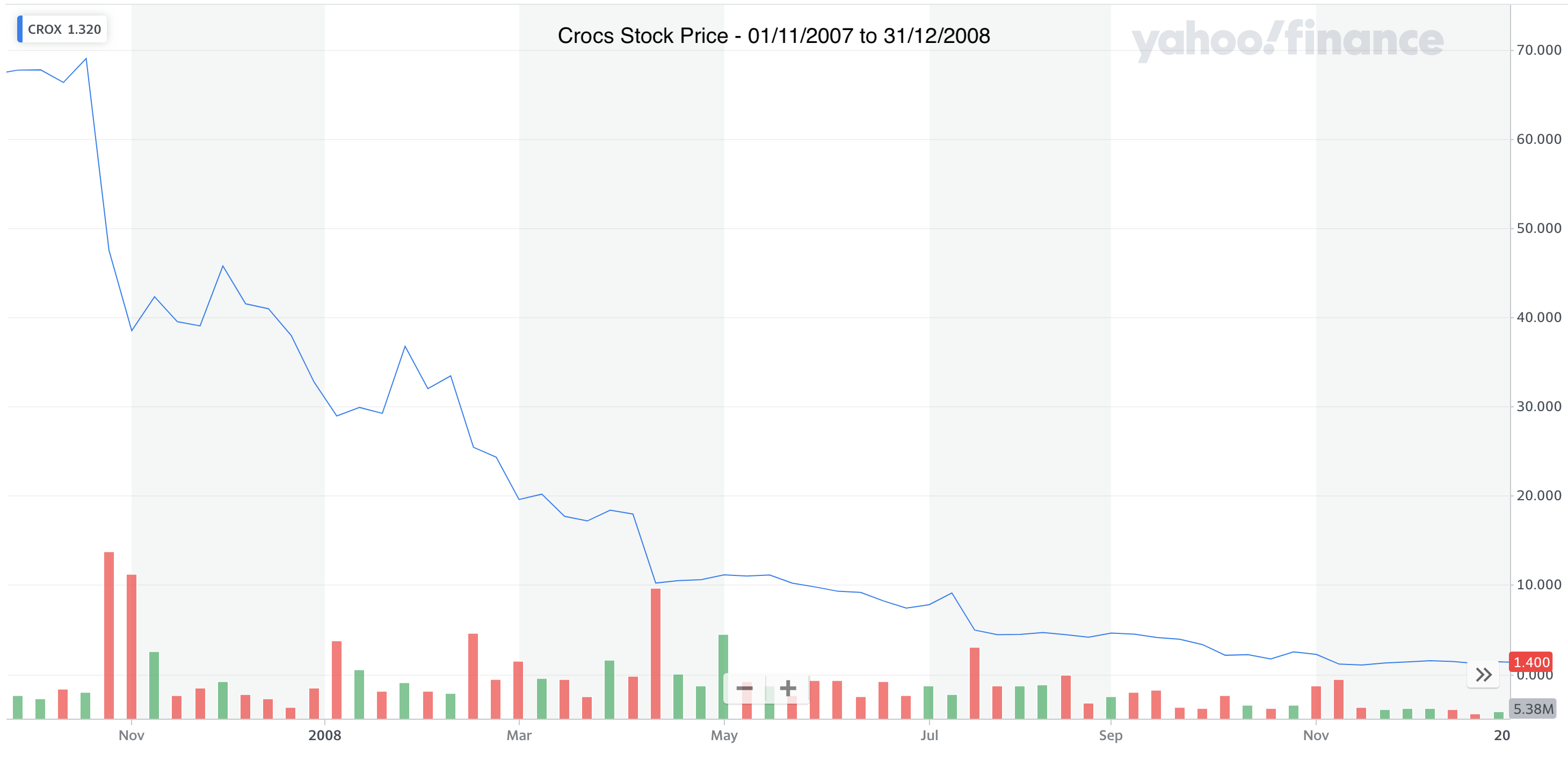 Crocs stock price hot sale