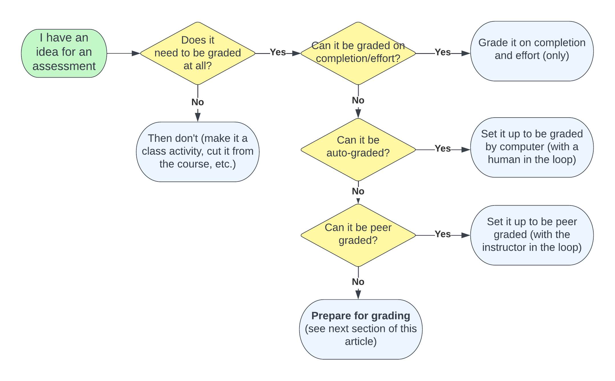 Planning for grading for growth: Hitting the mark