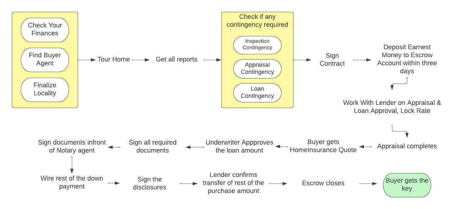 Home Buying Process 101 Part 2 Overall Process By Tanzy