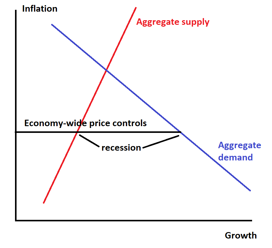 Why price controls are a bad tool for fighting inflation