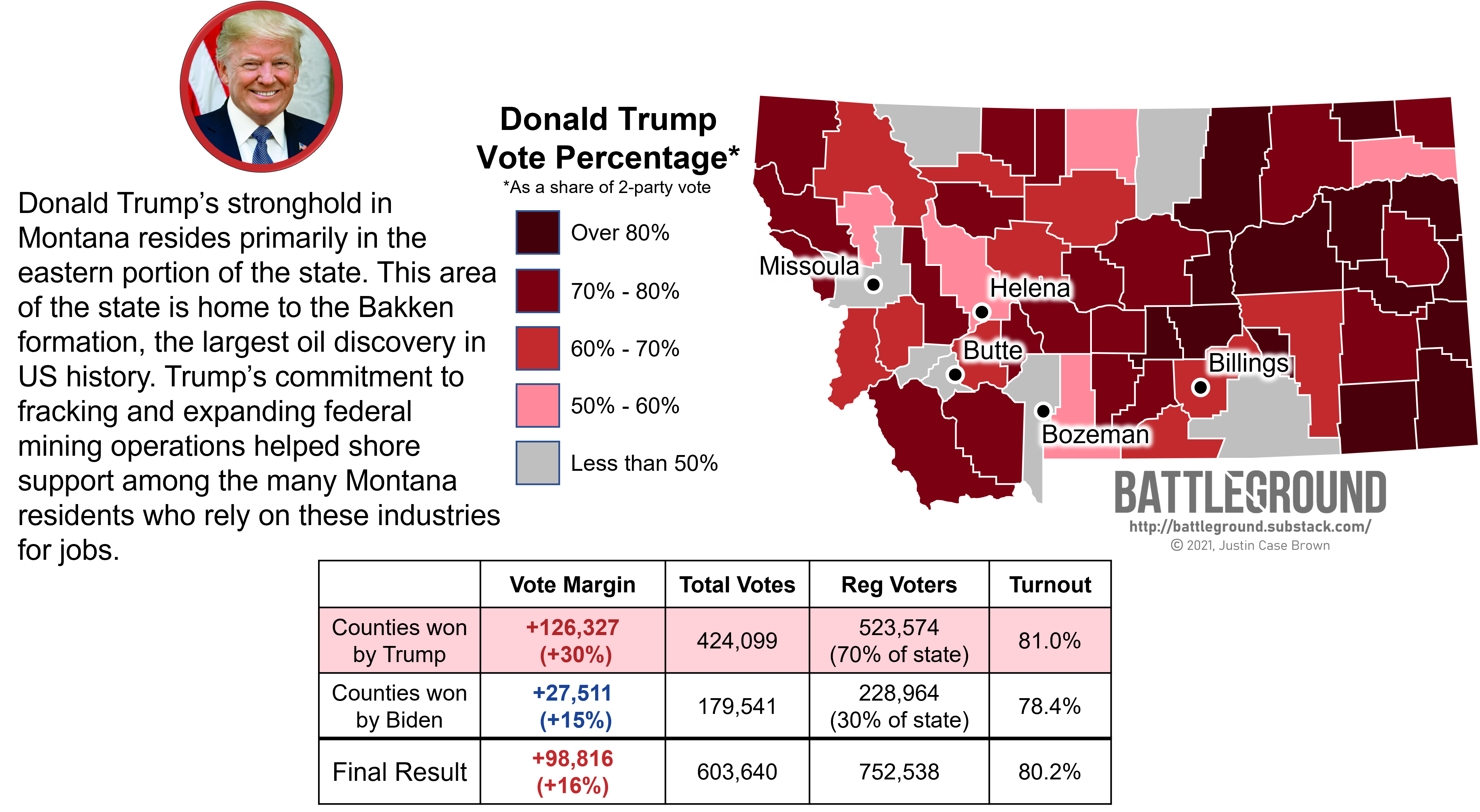 Is Montana a red state? by Justin Brown Battleground