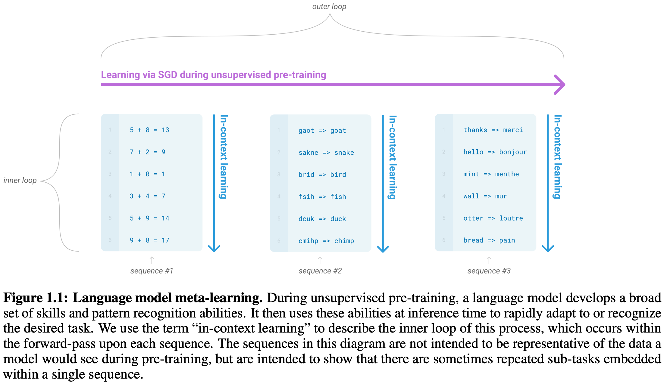Language Model Scaling Laws and GPT-3
