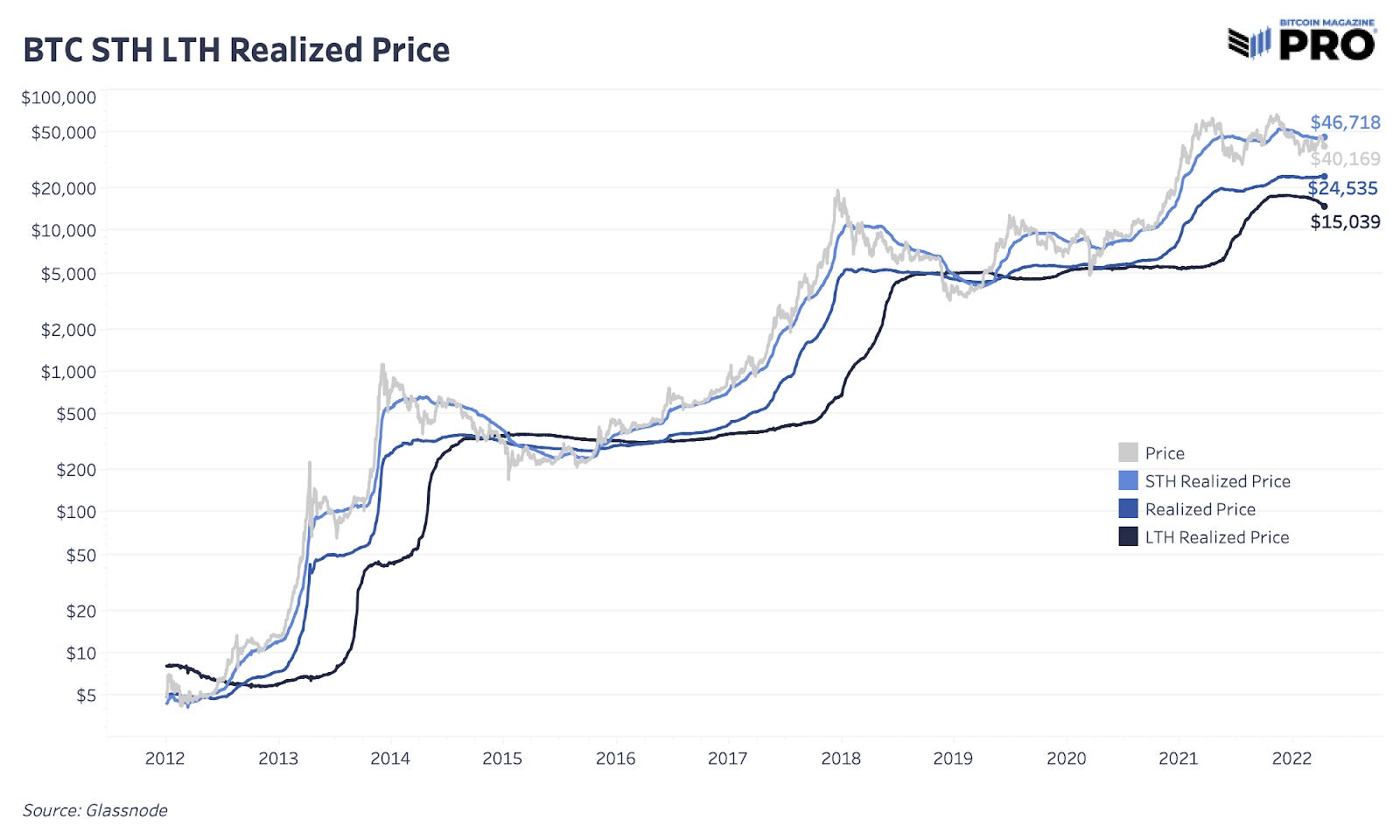 BM Pro Daily Charts Update 4/13 Bitcoin Magazine PRO