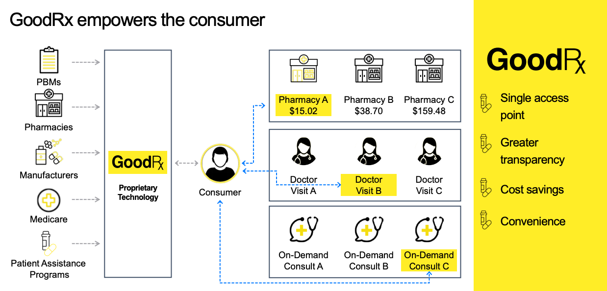 GoodRx The Frontdoor to Healthcare by Richard