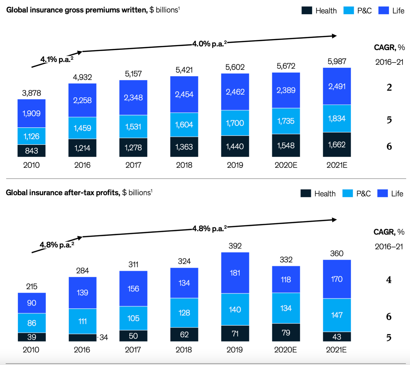 Four McKinsey & Co charts that should make anyone bullish about Fintech