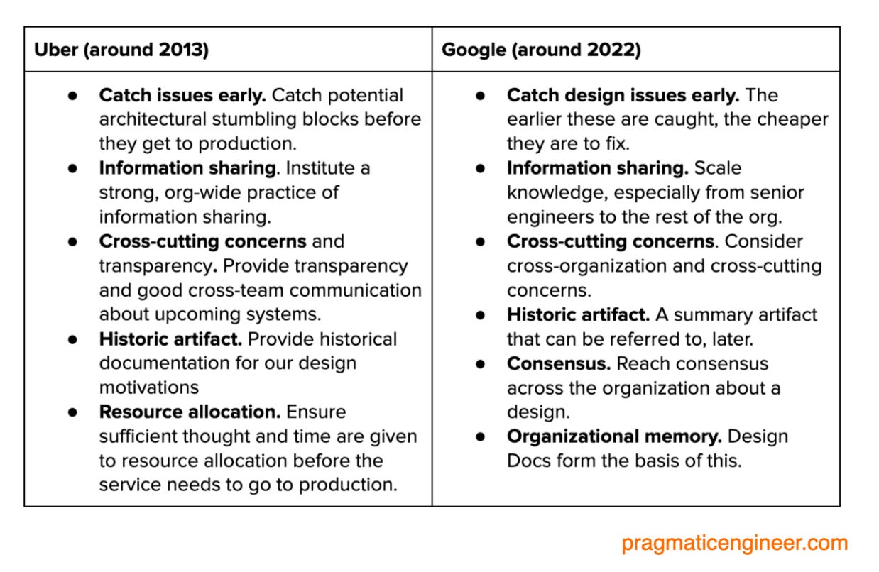 Engineering Planning with RFCs, Design Documents and ADRs