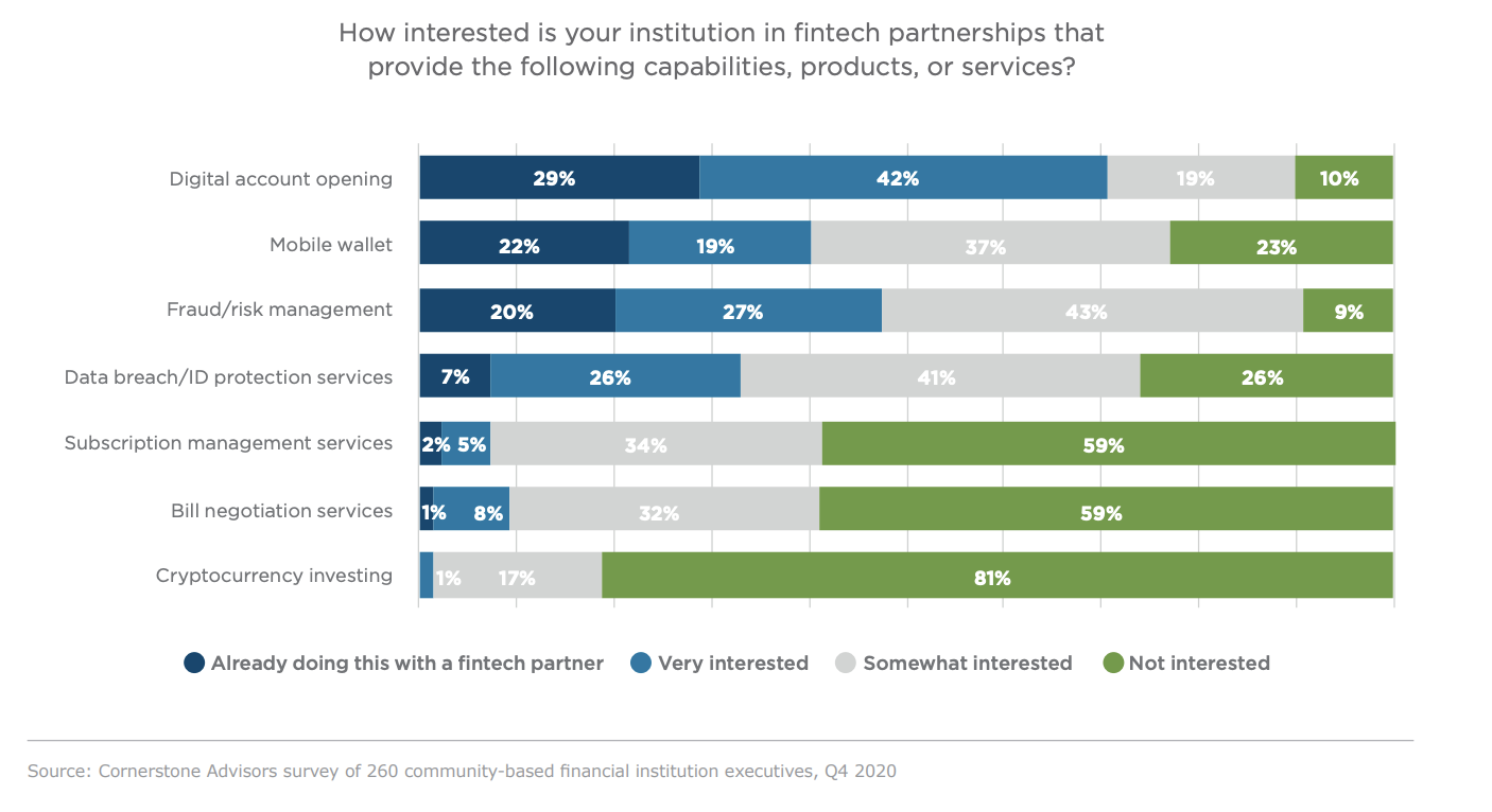 Blend's Big Bets - by Alex Johnson - Fintech Takes
