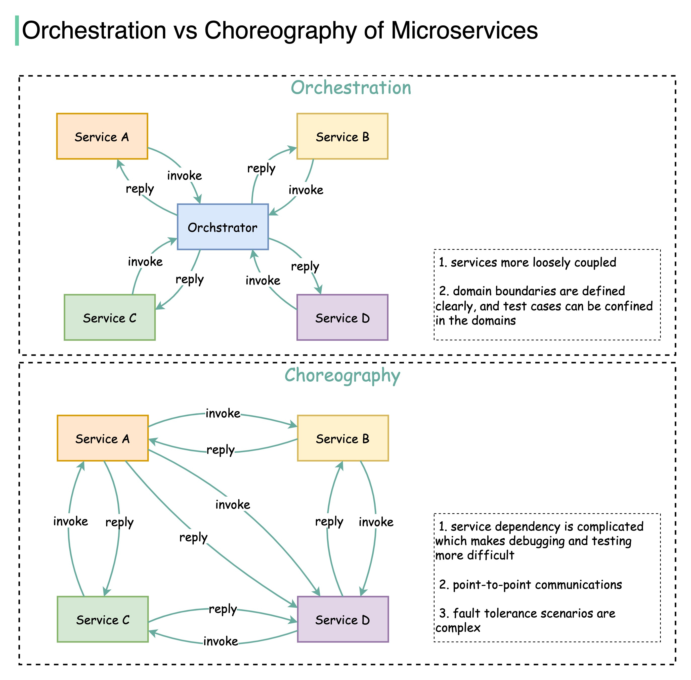 Orchestration and choreography by Alex Xu