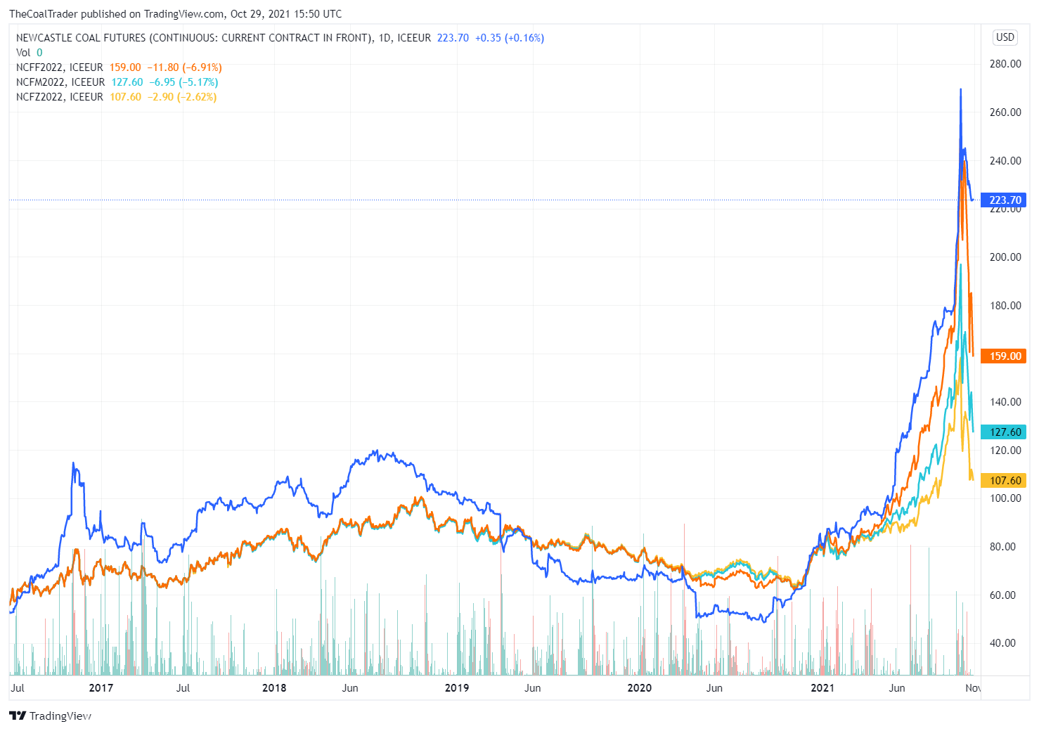 Coal Price & General Expectations The Coal Trader