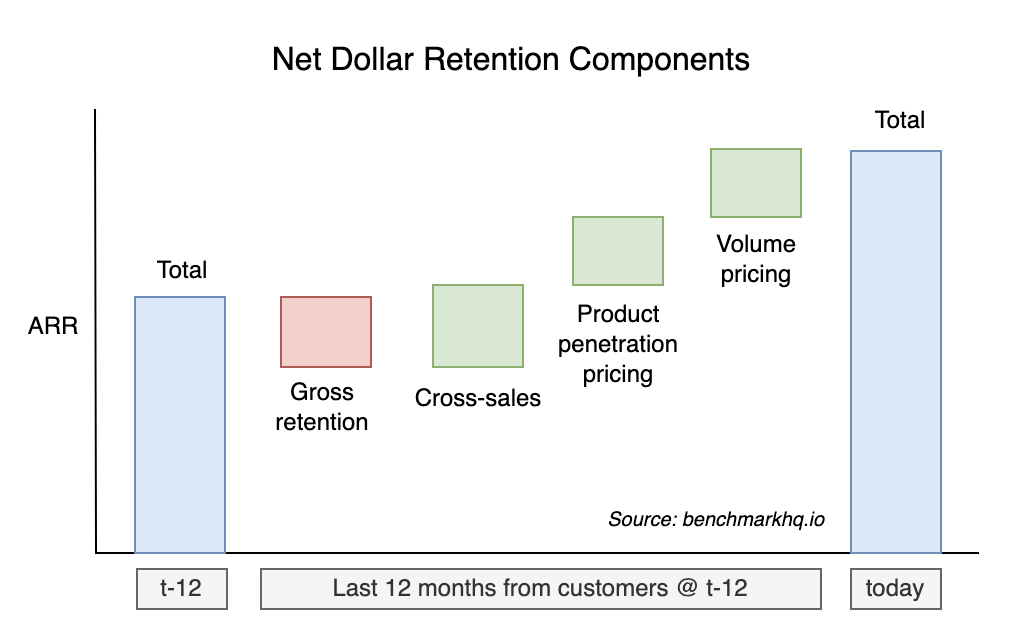 How to calculate net dollar retention rate